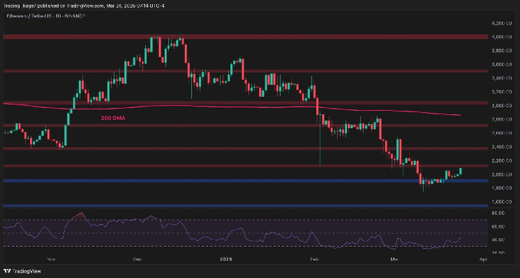 What do you have for ETH after regaining $2K?