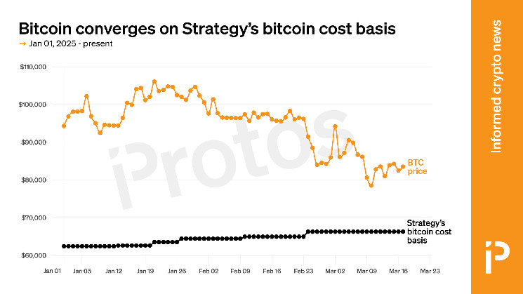 Bitcoin crashes towards strategy (MSTR) cost base