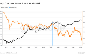 Bitcoin's four-year combined annual growth rate drops to record a low of 8%