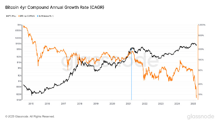 Bitcoin's four-year combined annual growth rate drops to record a low of 8%