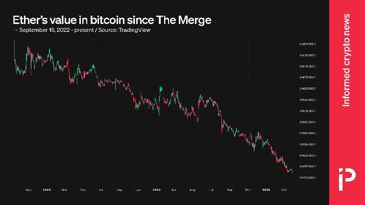 ETH crashes to the lowest price in four years against BTC