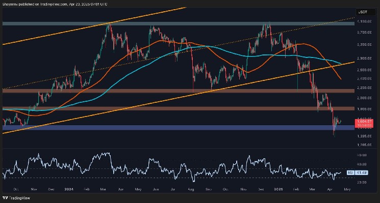 Ethereum doesn't drop to $1100