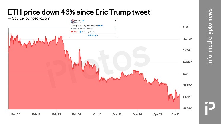 ETH has fallen nearly 50% since Eric Trump's promotional tweet