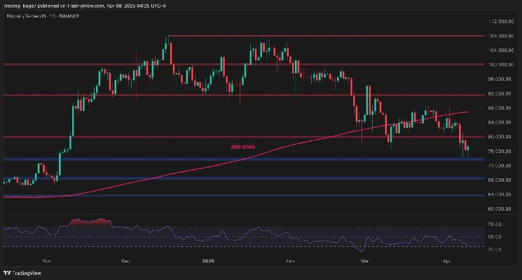 BTC is at a further negative risk if it cannot regain this resistance