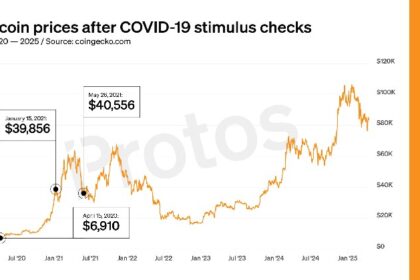 Your $1,200 Covid Stimulus is worth $14,700 in Bitcoin