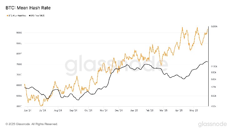 The difficulty of Bitcoin mining is set to reach record highs amid the surge in hashrates