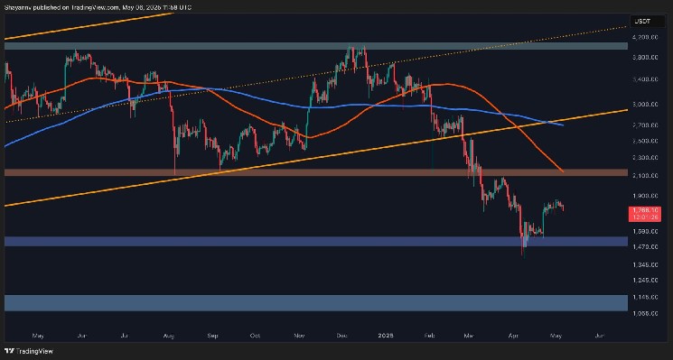 ETH shows early sign market fatigue after rejecting at $1,850