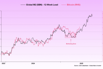 Bitcoin to rise? The chief analyst is tied to BTC Serge in the global currency supply boom.