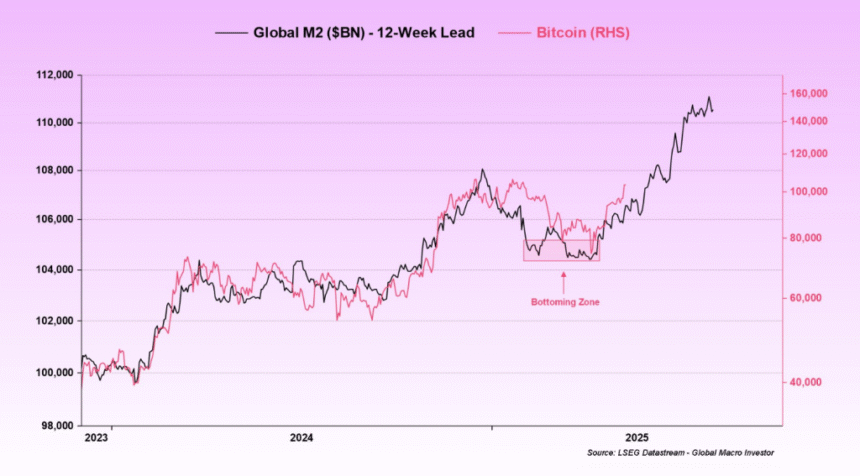 Bitcoin to rise? The chief analyst is tied to BTC Serge in the global currency supply boom.