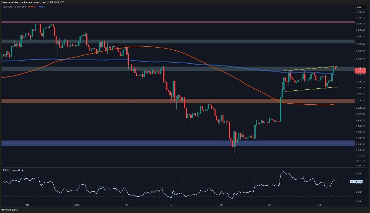 ETH prepares for another big move after surges to $2.8k