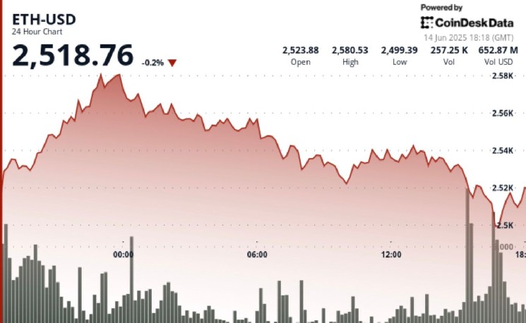 ETH Whales and Sharks accumulate 1.49m ETH in 30 days as retail retreats