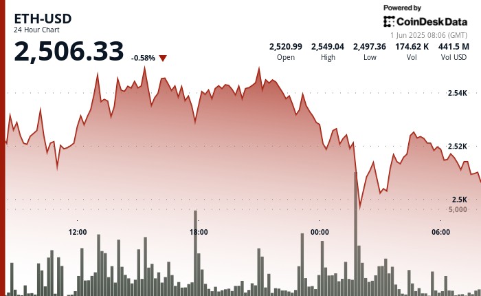 ETH prices could fall below $2,500 at the whale exit and bounce back over key level