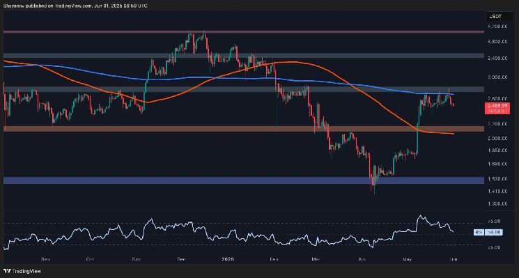 Will ETH retest 2k support as momentum slows? Ethereum price analysis