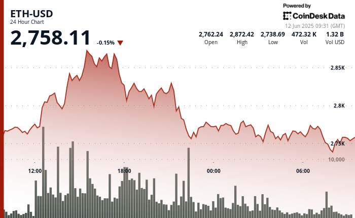 Eth Bulls tightens the $393 million exit replacement and ETF inflow to tighten the grip.