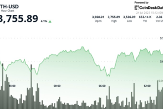 Ether Surges 4% Eth Treasury company Bitmine Steps up bids to win 5% of supply
