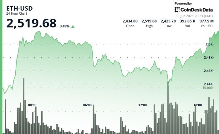 ETH prices surge as $2.9 billion inflows, ETHCC and Robinhood's L2 fuel bullish sentiment