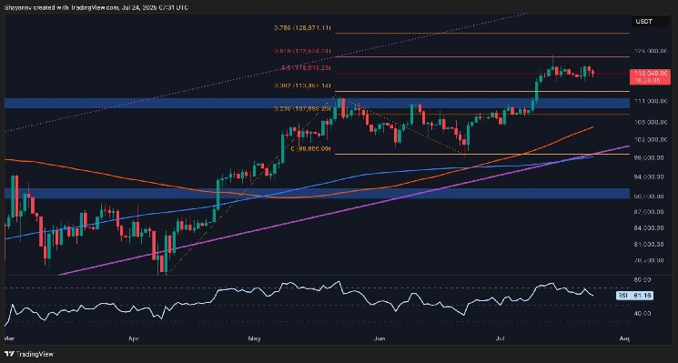 Bitcoin breakdown? BTC price analysis warns of a sharp drop below $111K