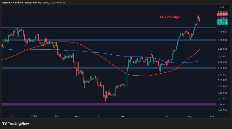 Has ETH's bullish momentum gone?