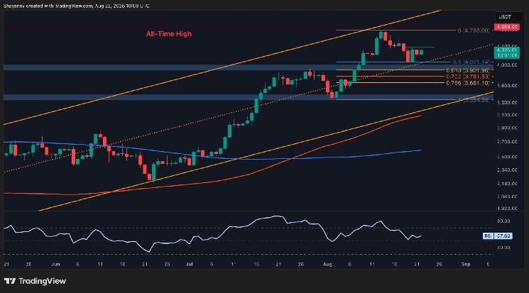 ETH rally is taking place on these key support levels: Ethereum price analysis