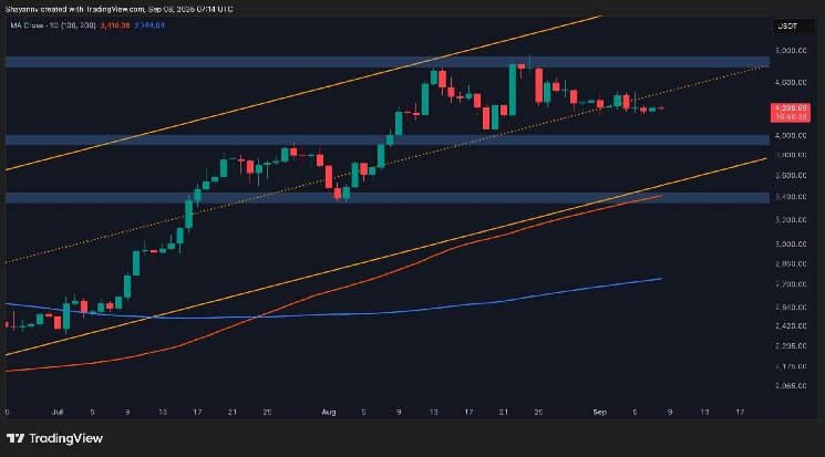 Will this important support be retained as ETH prepares for a breakout?