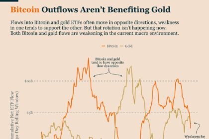 Bitcoin leaks are not profiting money. Both assets feel pressure