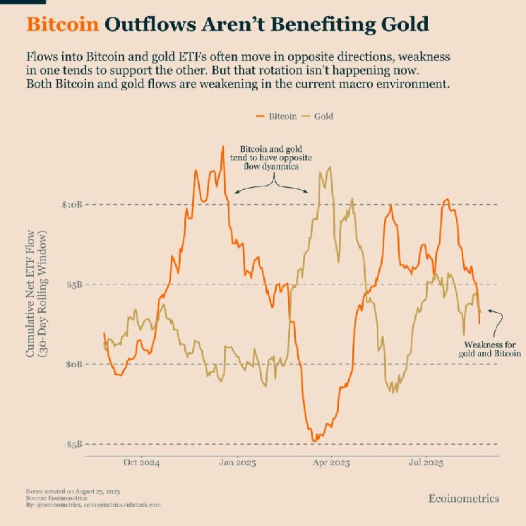 Bitcoin leaks are not profiting money. Both assets feel pressure