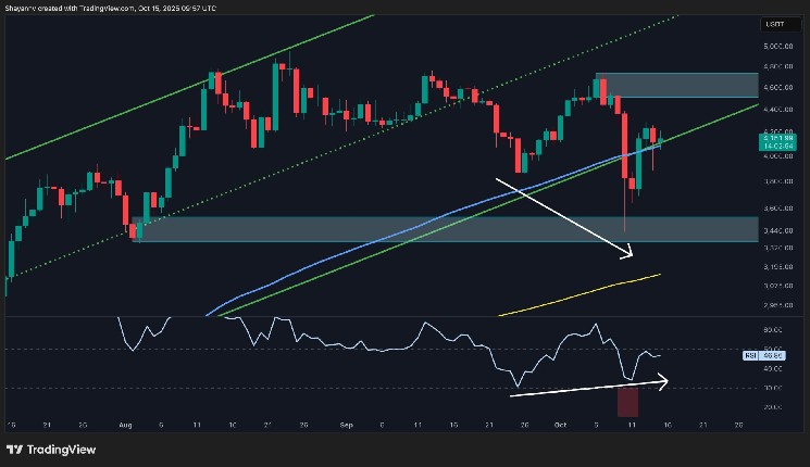 ETH Still At Risk Below Critical Resistance Level
