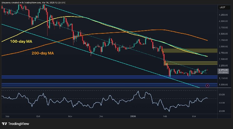 Can ETH mount a strong rebound after regaining $2,000?
