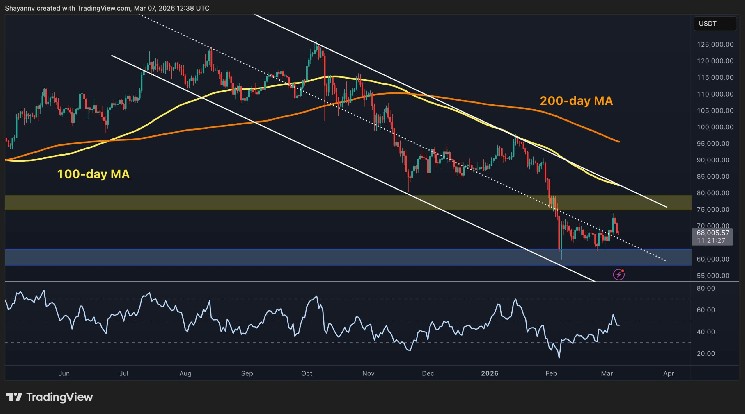BTC needs to break through this important level to see a real rally