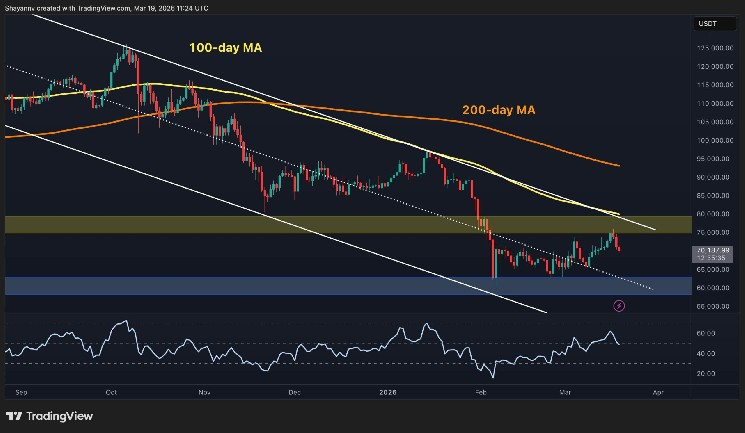 How far could BTC fall if the $70,000 level is definitively lost?