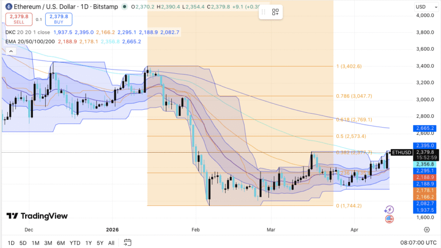 ETH stabilizes due to bullseye reversal at $2,770