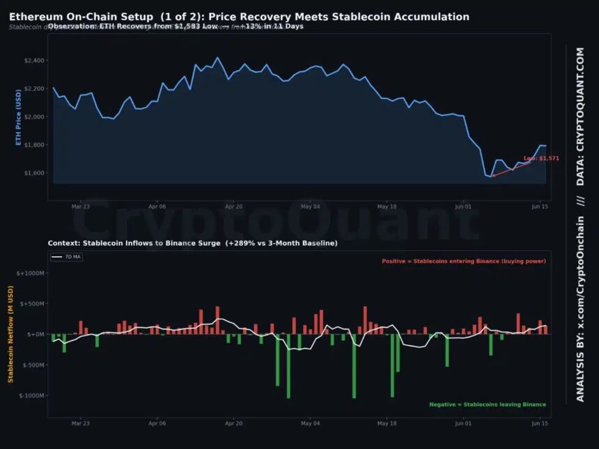 Ethereum remains in a 10-month bearish trend, with buyer confidence still lacking